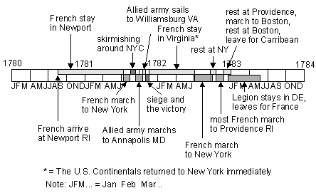 W3R Timeline